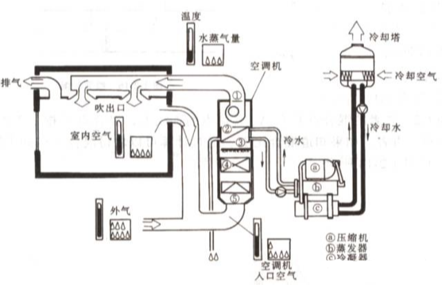 中央空调系统的分类、组成与功能(图1)