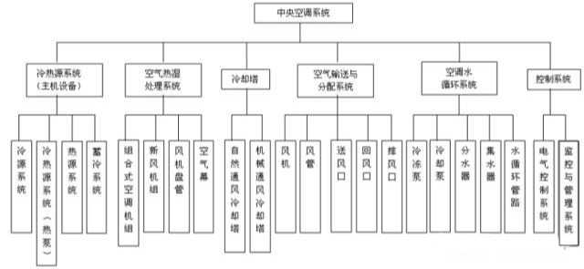 中央空调系统的分类、组成与功能(图6)