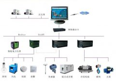 PLC和DDC那个应用在楼宇自控系统中更有优势？