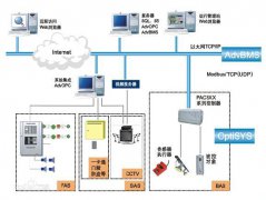 楼宇自控系统的发展历史及应用领域